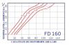 Dezumidificator profesional FRAL FD160 cu gaz cald