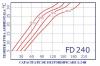 Dezumidificator profesional FRAL FD240 cu gaz cald