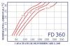 Dezumidificator profesional FRAL FD360 cu gaz cald